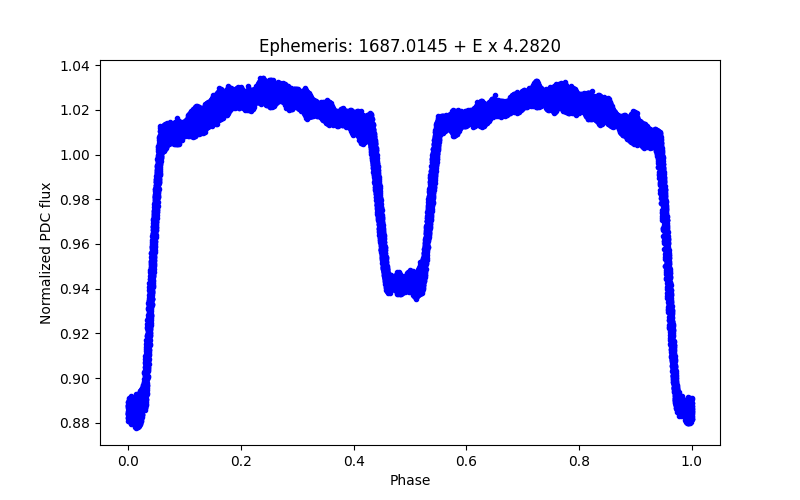 Phase plot