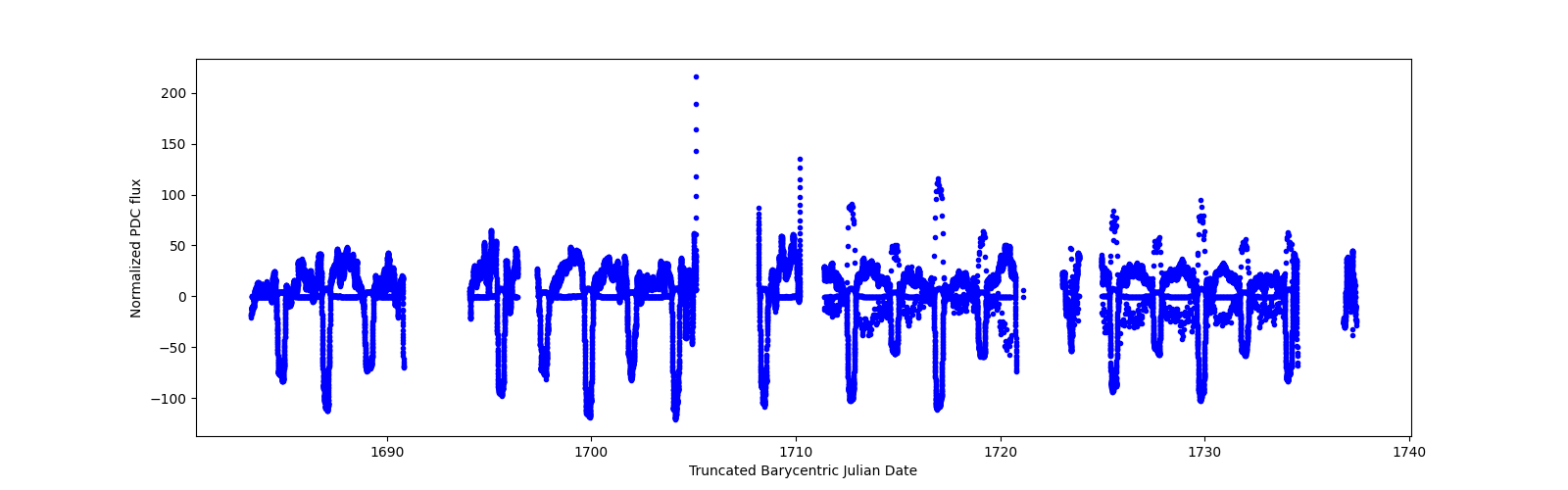 Timeseries plot