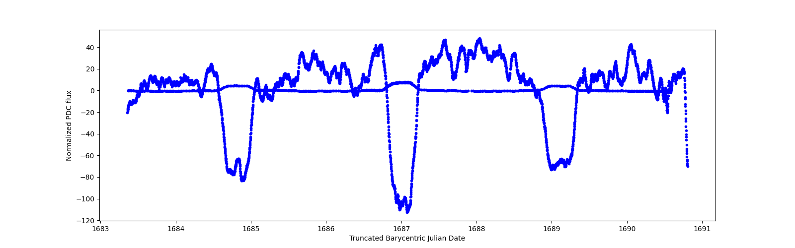 Zoomed-in timeseries plot