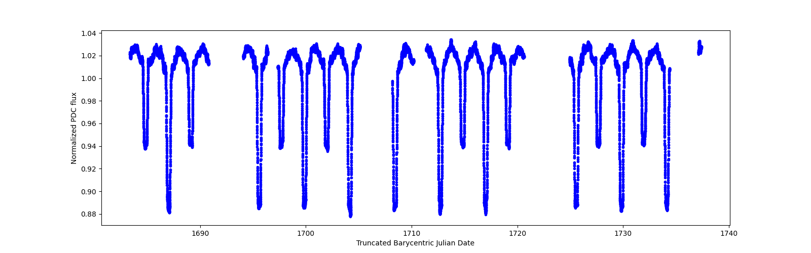 Timeseries plot