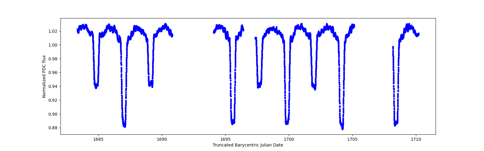 Zoomed-in timeseries plot