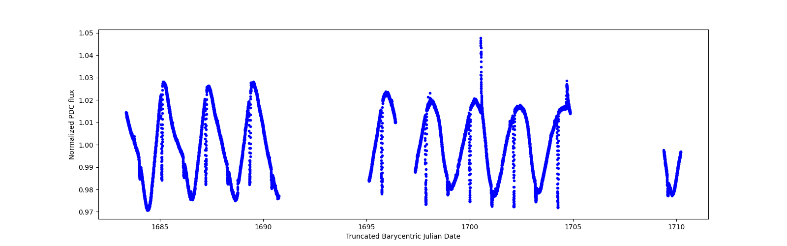 Timeseries plot