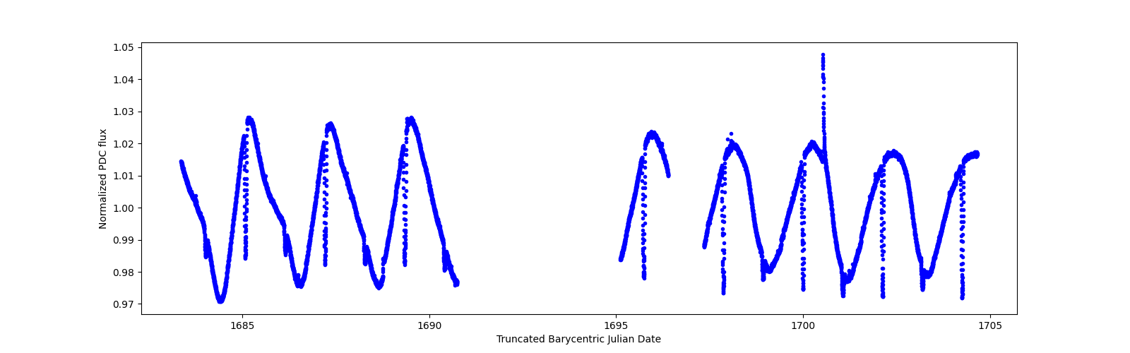 Zoomed-in timeseries plot