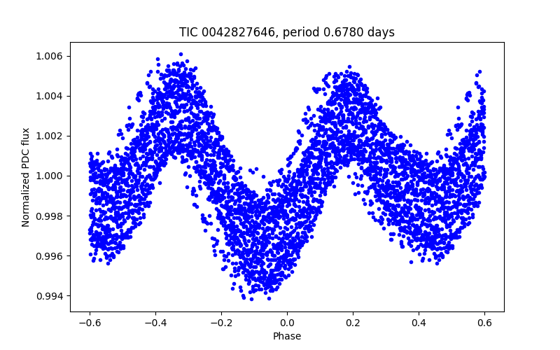 Phase plot