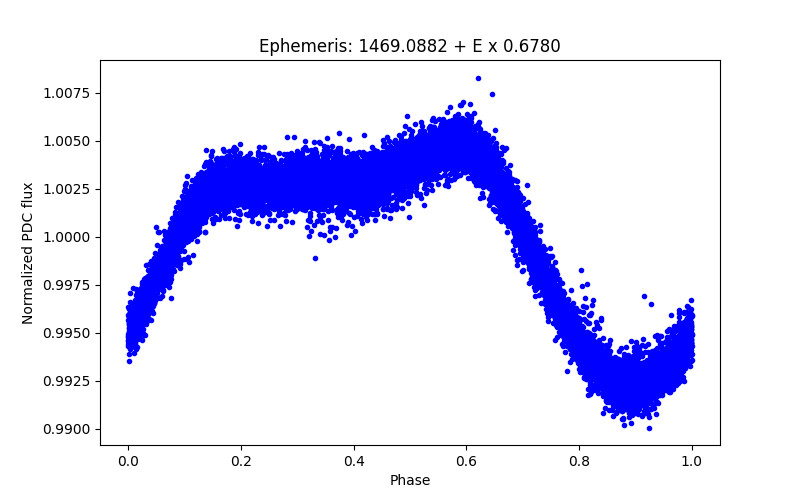 Phase plot