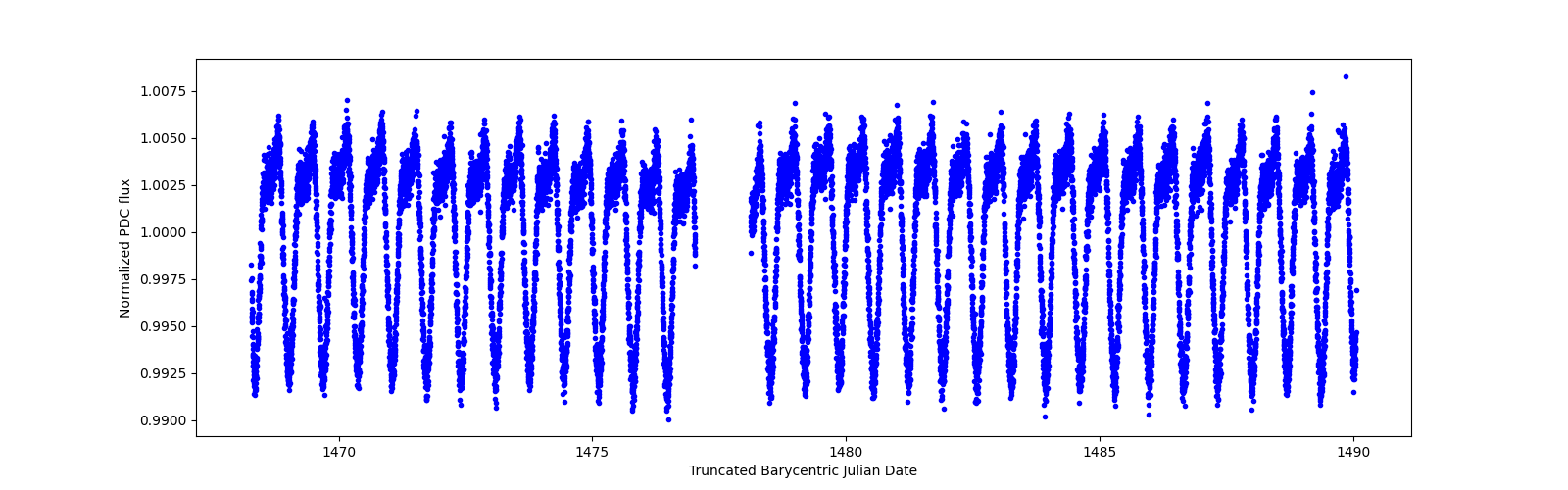 Timeseries plot