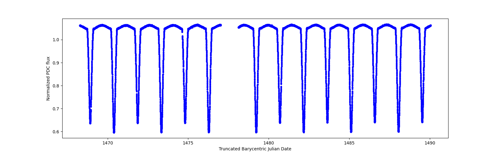 Timeseries plot