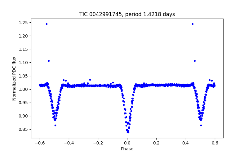 Phase plot