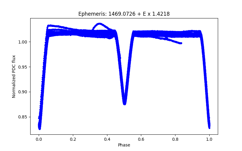 Phase plot