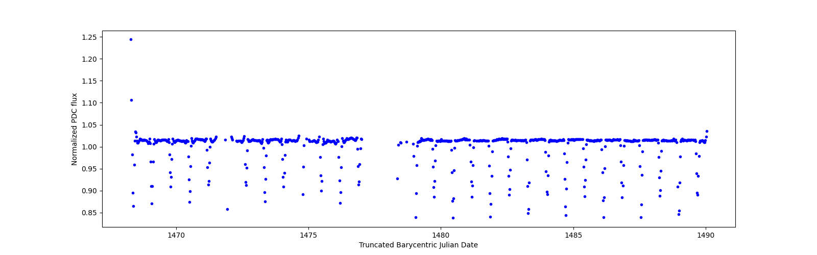 Timeseries plot