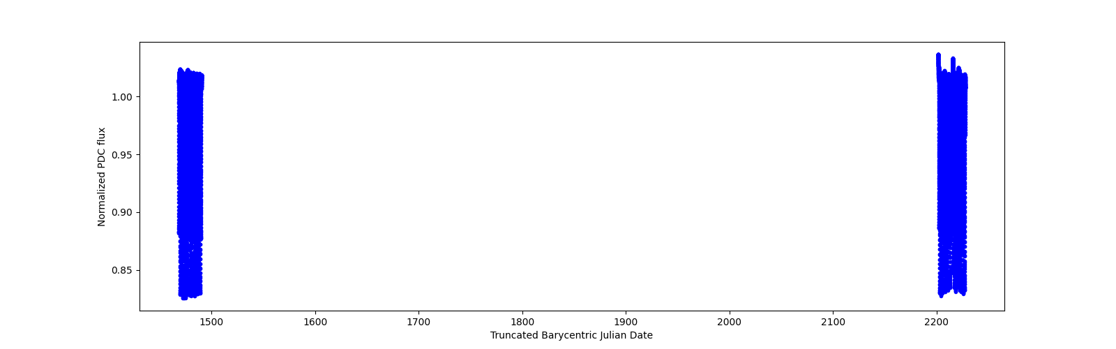 Timeseries plot