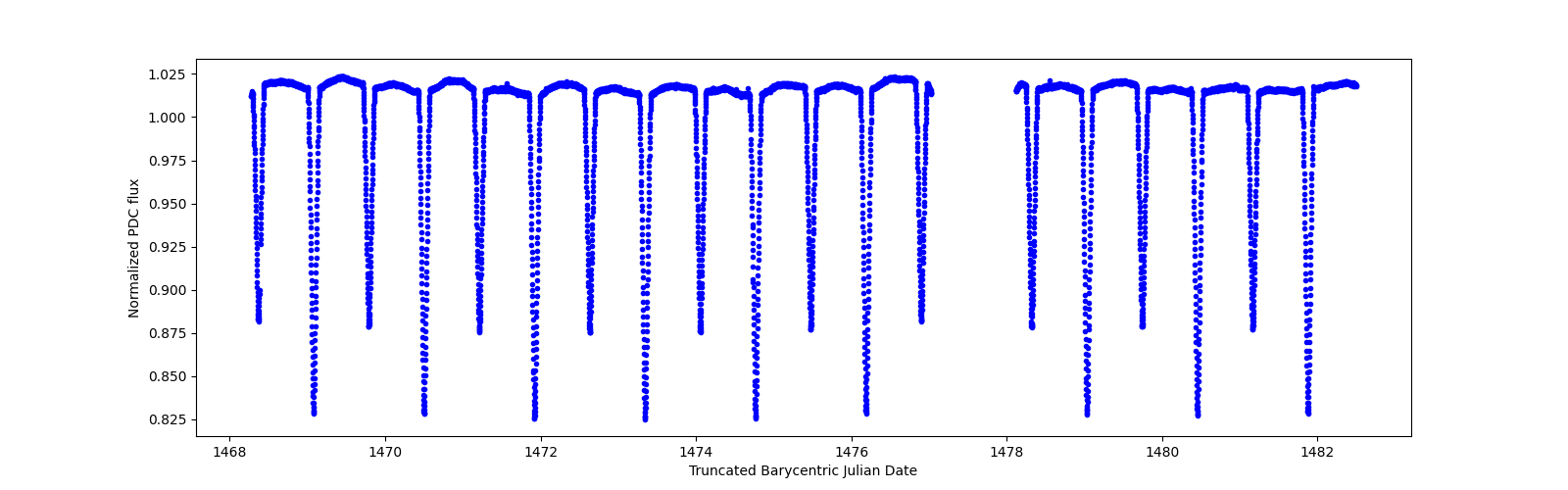 Zoomed-in timeseries plot