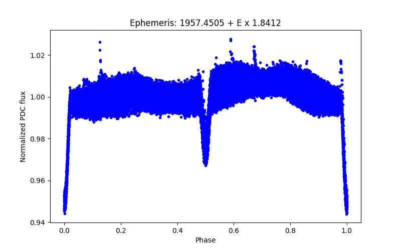 Phase plot