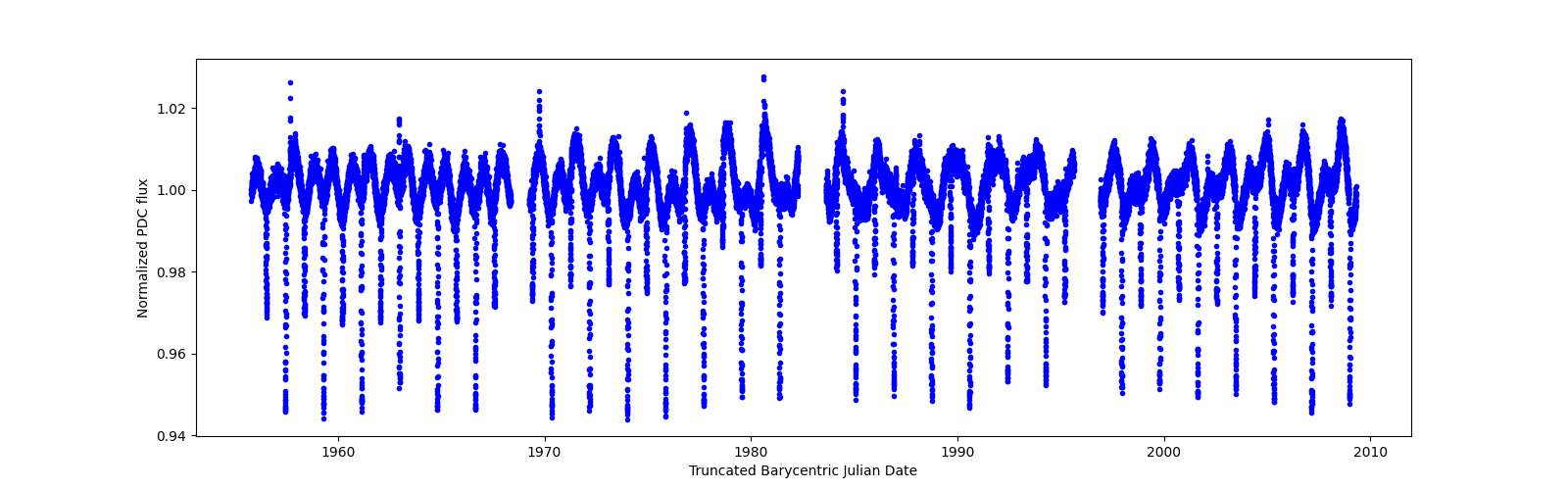 Timeseries plot