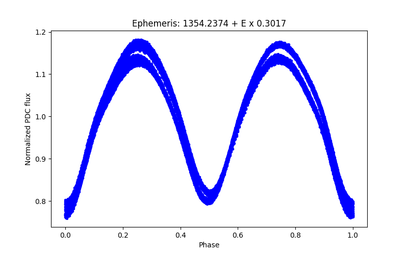 Phase plot