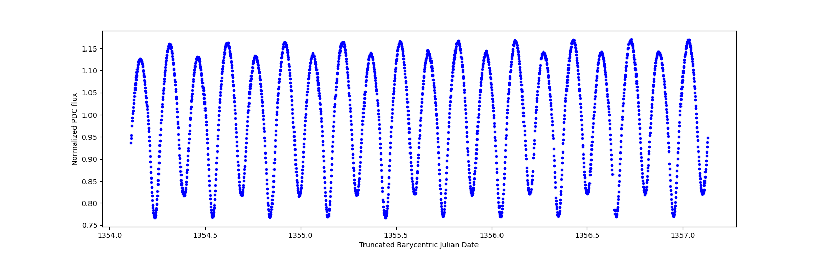 Zoomed-in timeseries plot