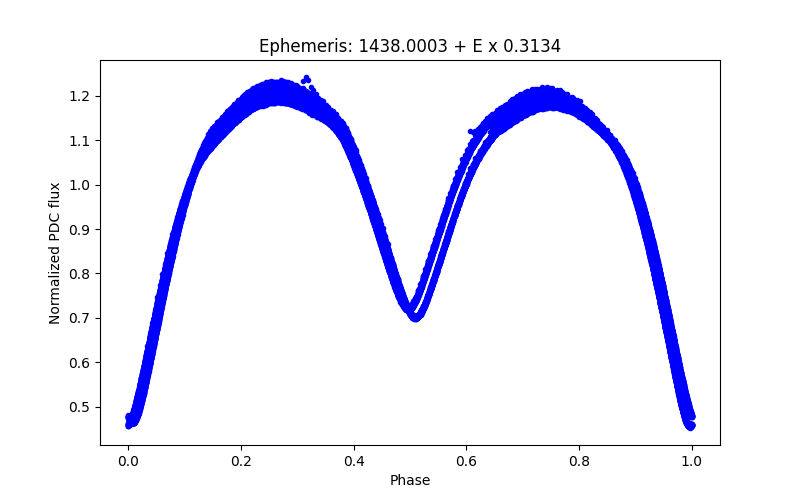 Phase plot