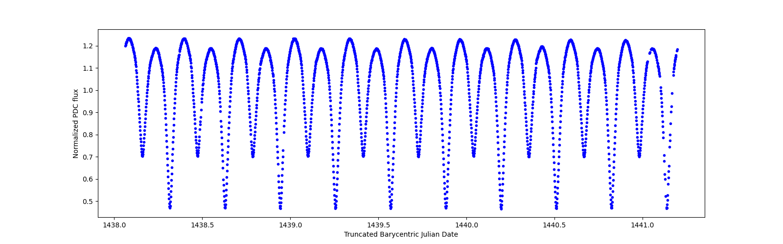 Zoomed-in timeseries plot