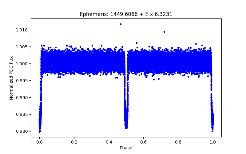 Phase plot