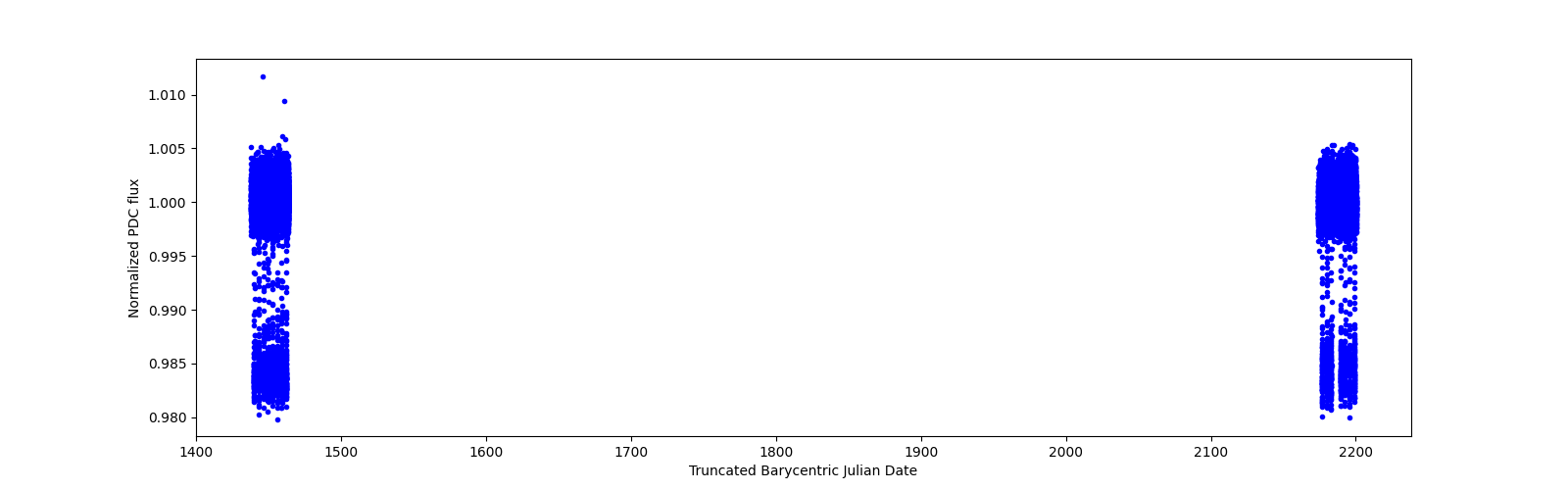 Timeseries plot