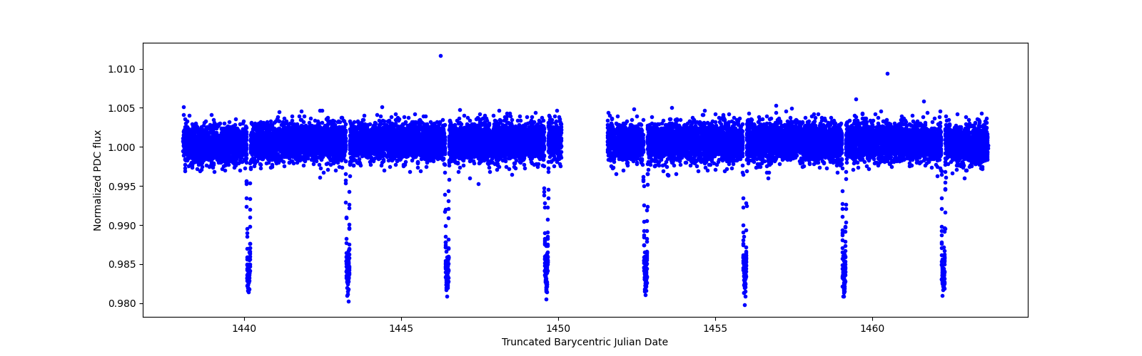 Zoomed-in timeseries plot