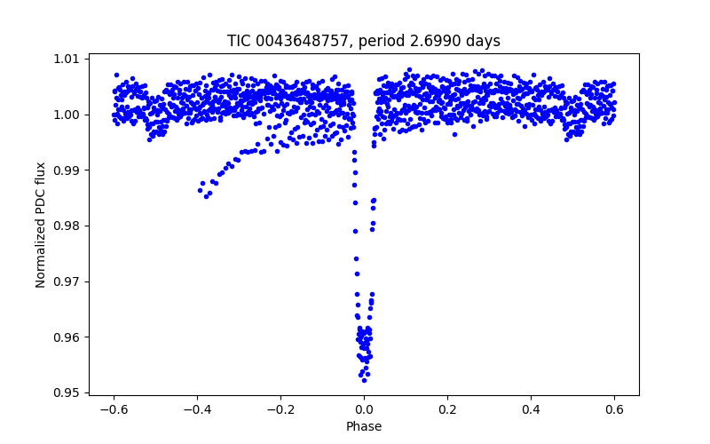 Phase plot