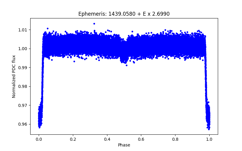 Phase plot