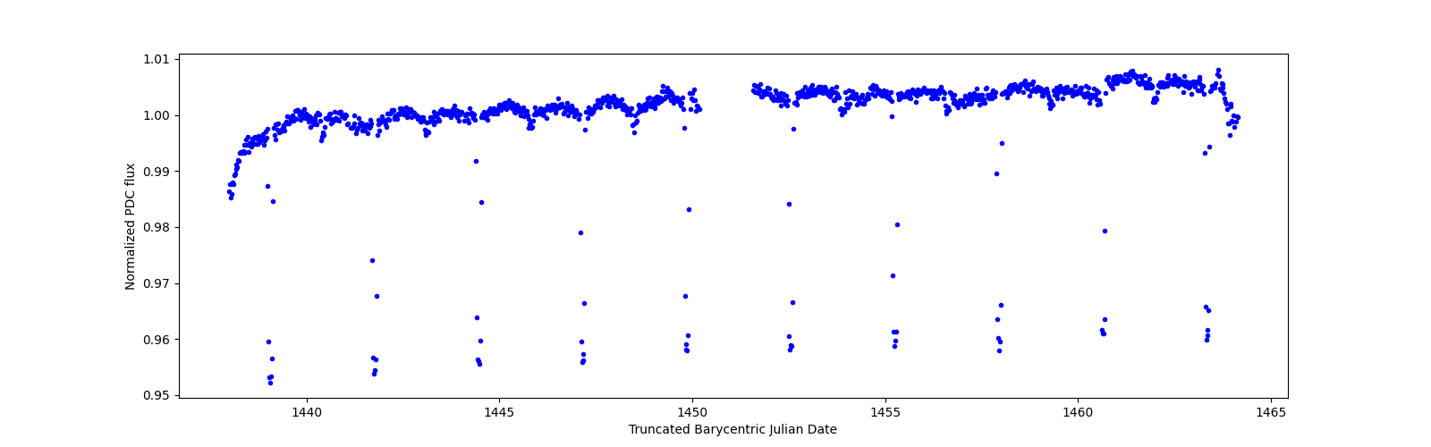 Timeseries plot