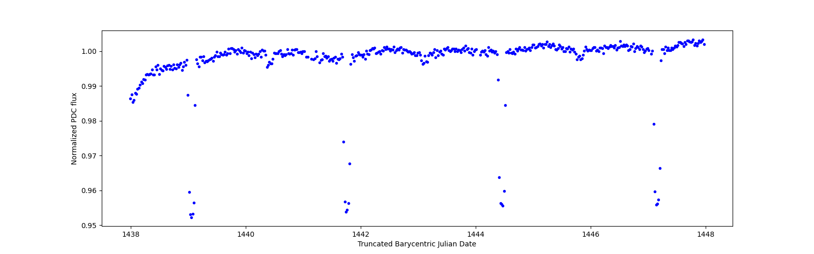 Zoomed-in timeseries plot
