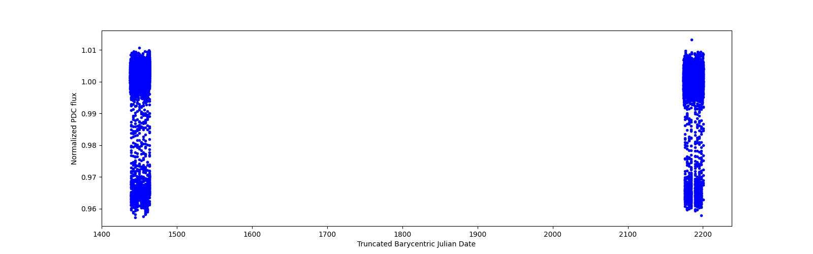 Timeseries plot