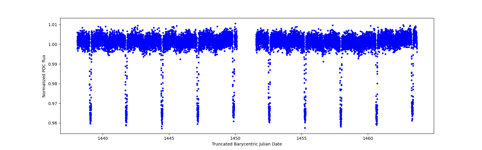 Zoomed-in timeseries plot