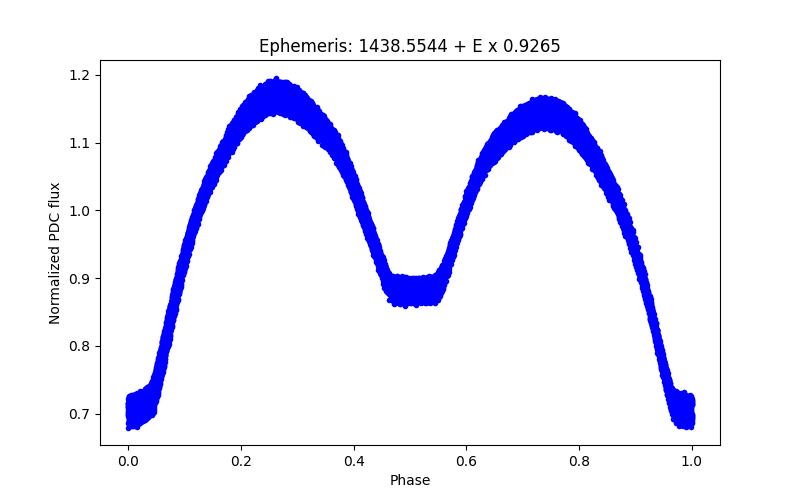 Phase plot