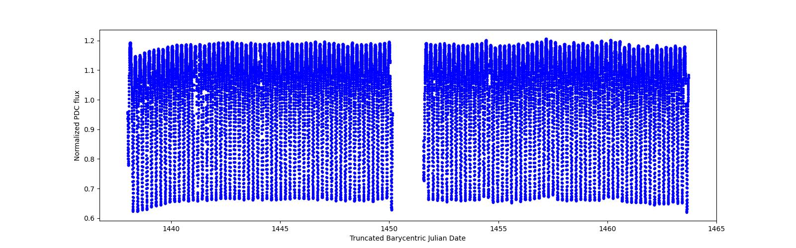 Timeseries plot