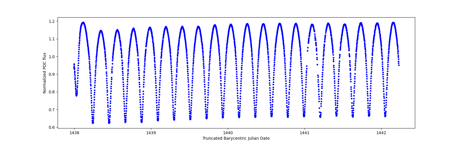 Zoomed-in timeseries plot