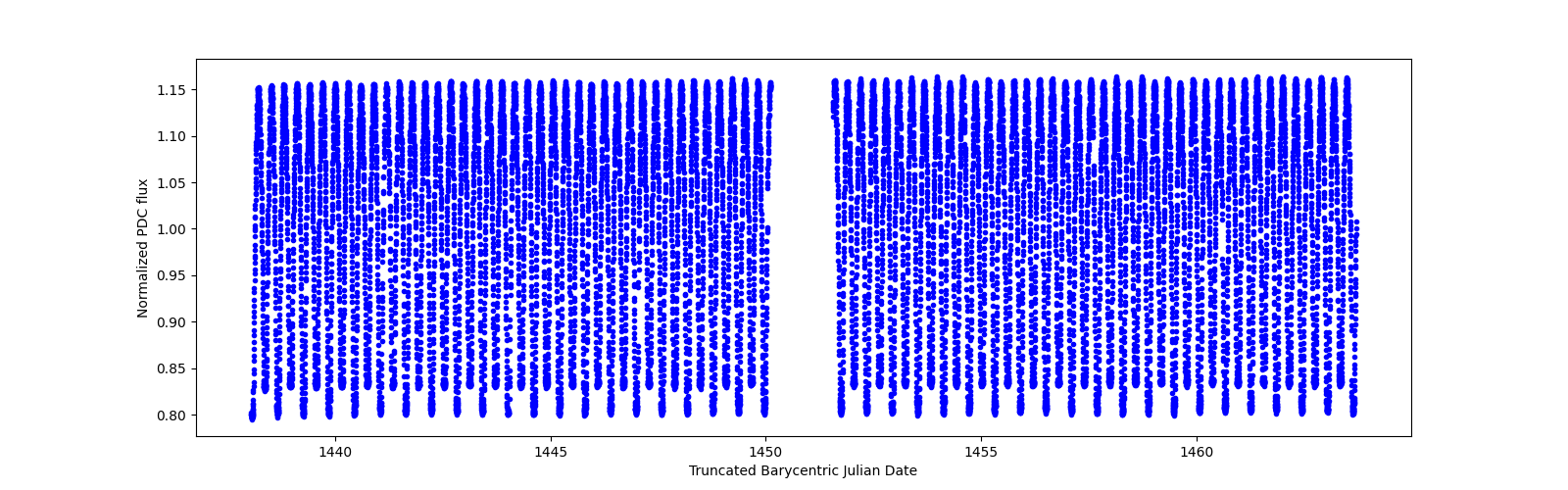 Timeseries plot