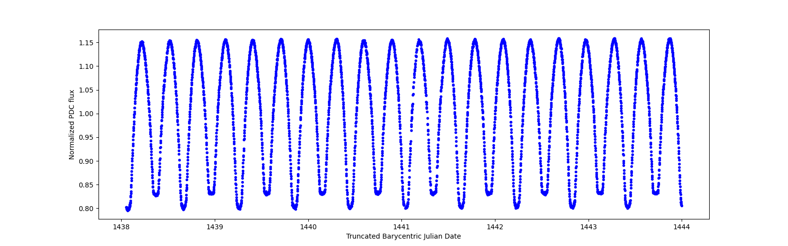 Zoomed-in timeseries plot