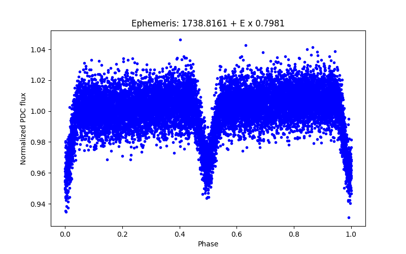 Phase plot