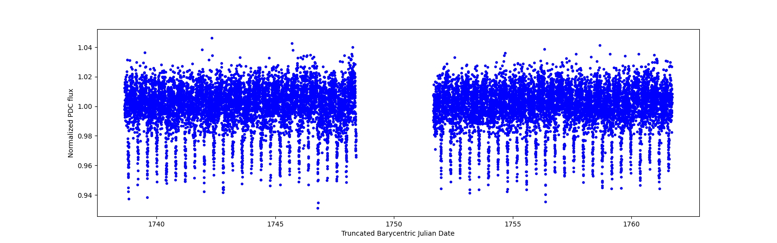 Timeseries plot