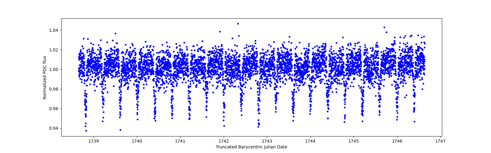 Zoomed-in timeseries plot