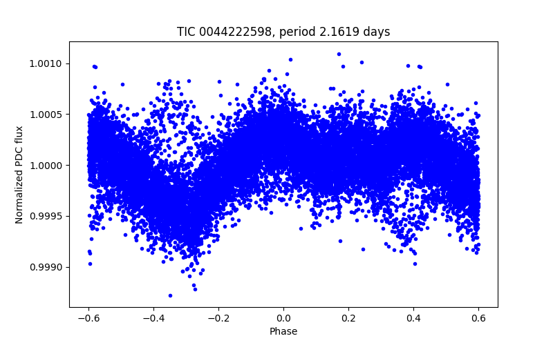 Phase plot