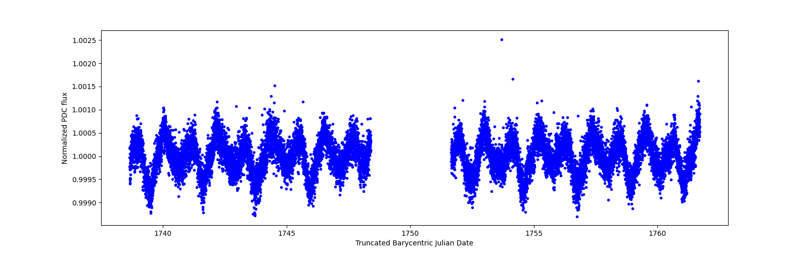 Timeseries plot