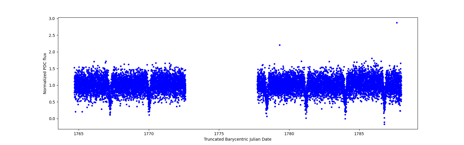 Timeseries plot