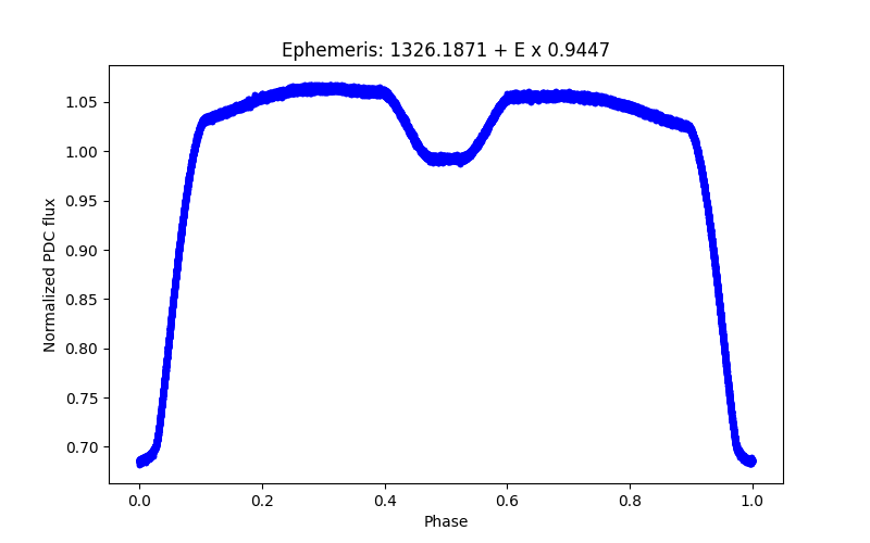 Phase plot