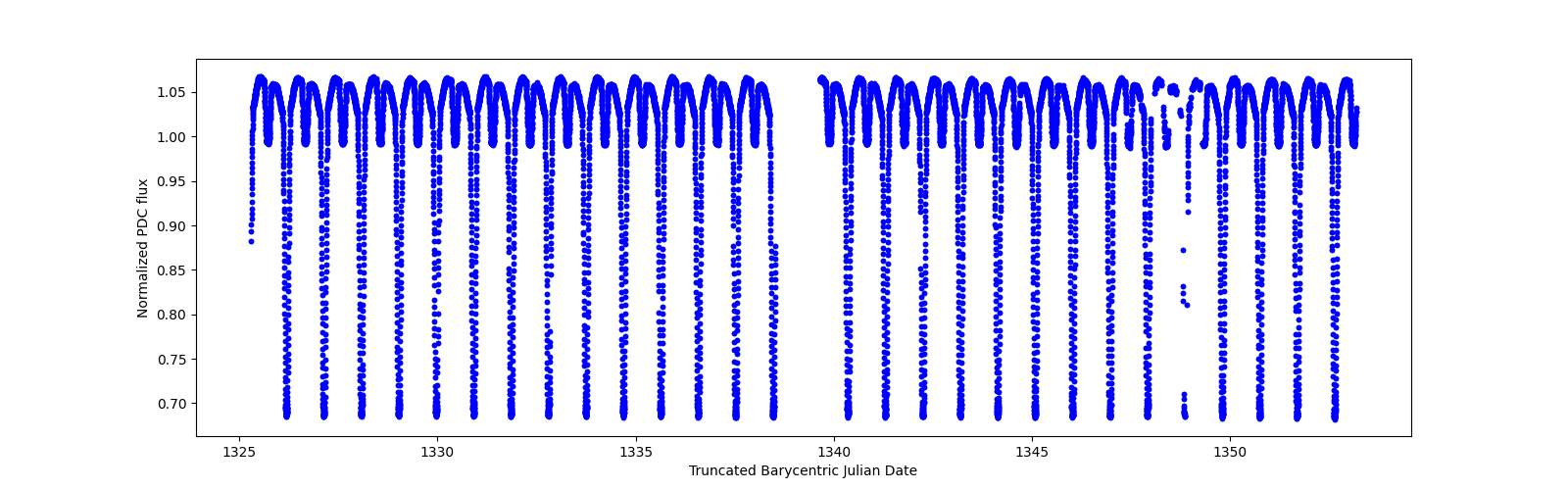 Timeseries plot