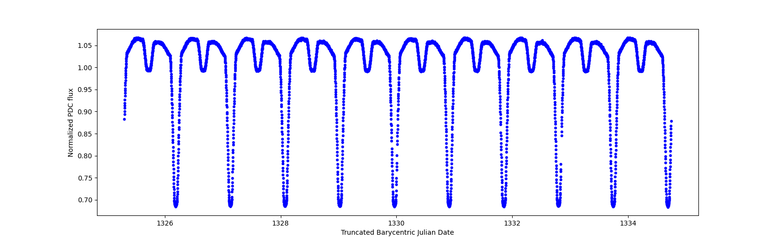 Zoomed-in timeseries plot