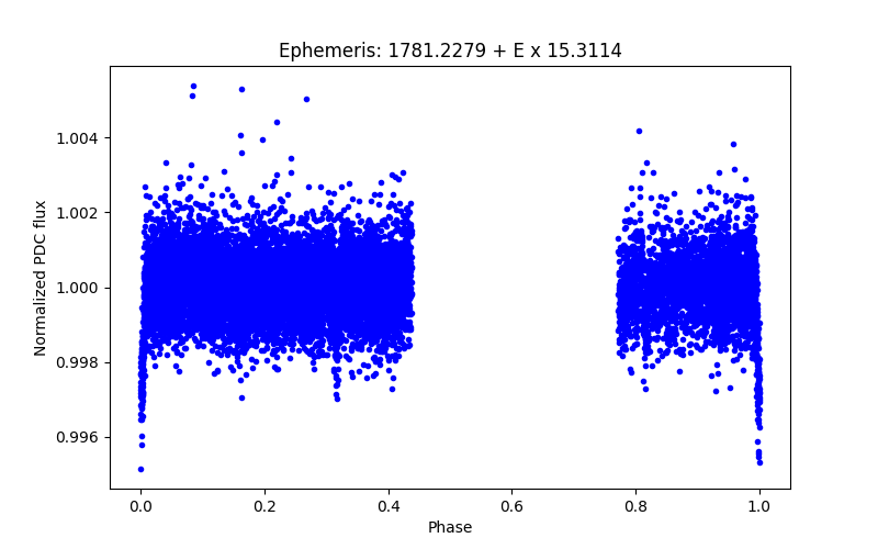 Phase plot