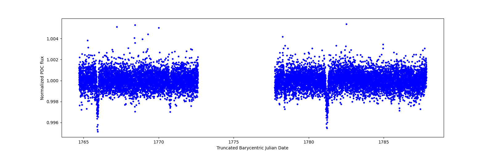 Timeseries plot