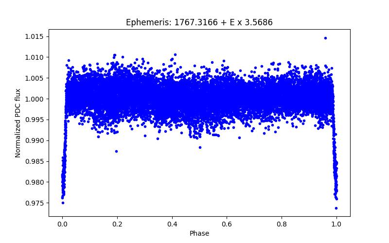 Phase plot