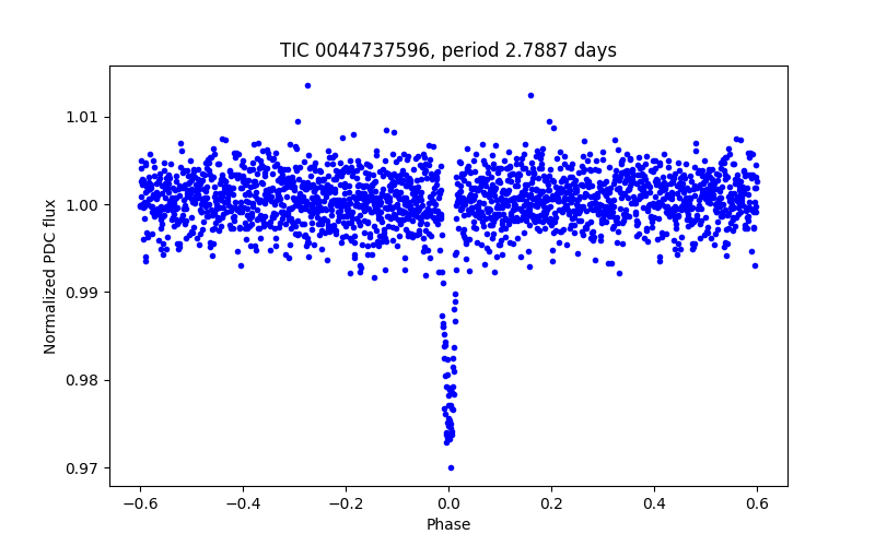 Phase plot