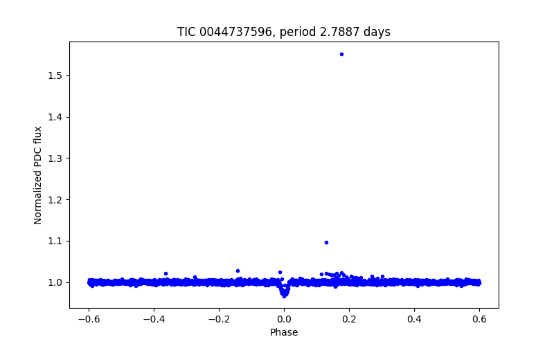 Phase plot